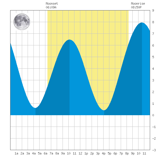 Crooked River tide chart for Thursday, May 23, 2024