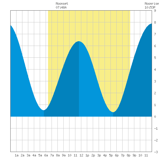 Crooked River tide chart for Saturday, May 25, 2024