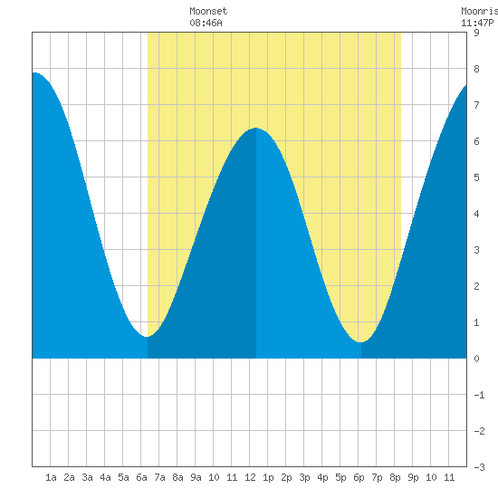 Crooked River tide chart for Sunday, May 26, 2024