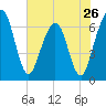 Crooked River tide chart for Sunday, May 26, 2024