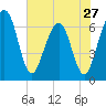 Crooked River tide chart for Monday, May 27, 2024