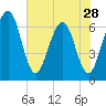 Crooked River tide chart for Tuesday, May 28, 2024