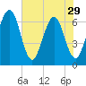 Crooked River tide chart for Wednesday, May 29, 2024