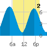 Crooked River tide chart for Thursday, May 2, 2024