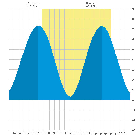 Crooked River tide chart for Friday, May 3, 2024