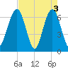 Crooked River tide chart for Friday, May 3, 2024