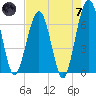 Crooked River tide chart for Tuesday, May 7, 2024