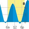 Crooked River tide chart for Wednesday, May 8, 2024