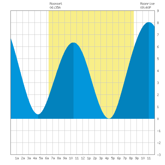 Crooked River tide chart for Saturday, June 22, 2024