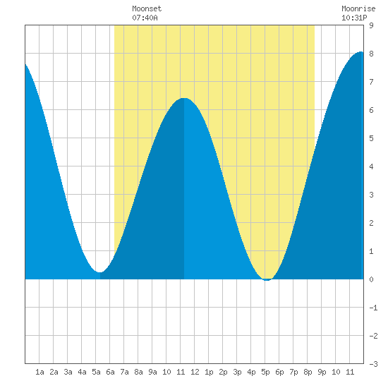 Crooked River tide chart for Sunday, June 23, 2024