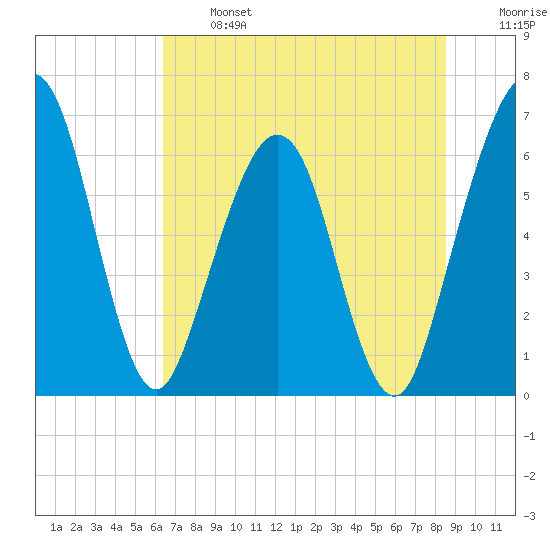 Crooked River tide chart for Monday, June 24, 2024