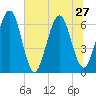 Crooked River tide chart for Thursday, June 27, 2024