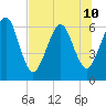 Crooked River tide chart for Wednesday, July 10, 2024