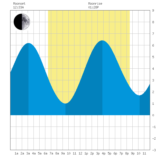 Crooked River tide chart for Saturday, July 13, 2024
