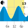 Crooked River tide chart for Saturday, July 13, 2024