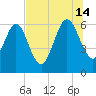Crooked River tide chart for Sunday, July 14, 2024