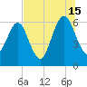 Crooked River tide chart for Monday, July 15, 2024