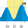 Crooked River tide chart for Tuesday, July 16, 2024