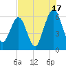 Crooked River tide chart for Wednesday, July 17, 2024