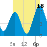 Crooked River tide chart for Thursday, July 18, 2024