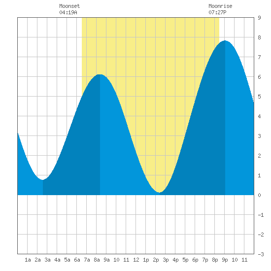 Crooked River tide chart for Friday, July 19, 2024