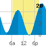 Crooked River tide chart for Saturday, July 20, 2024