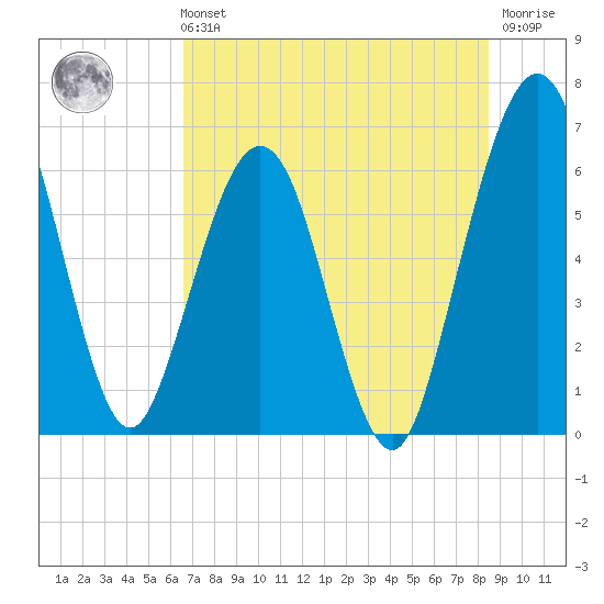Crooked River tide chart for Sunday, July 21, 2024