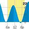 Crooked River tide chart for Monday, July 22, 2024