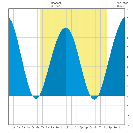 Crooked River tide chart for Tuesday, July 23, 2024