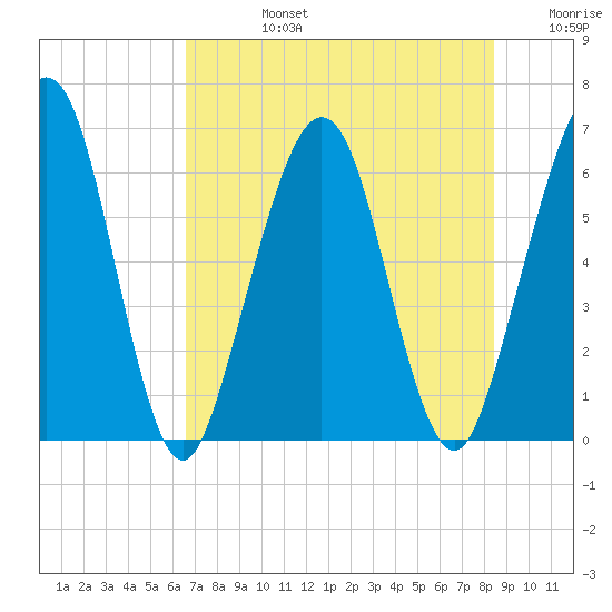 Crooked River tide chart for Wednesday, July 24, 2024