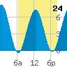 Crooked River tide chart for Wednesday, July 24, 2024