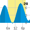 Crooked River tide chart for Sunday, July 28, 2024