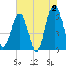 Crooked River tide chart for Tuesday, July 2, 2024
