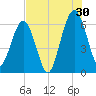 Crooked River tide chart for Tuesday, July 30, 2024