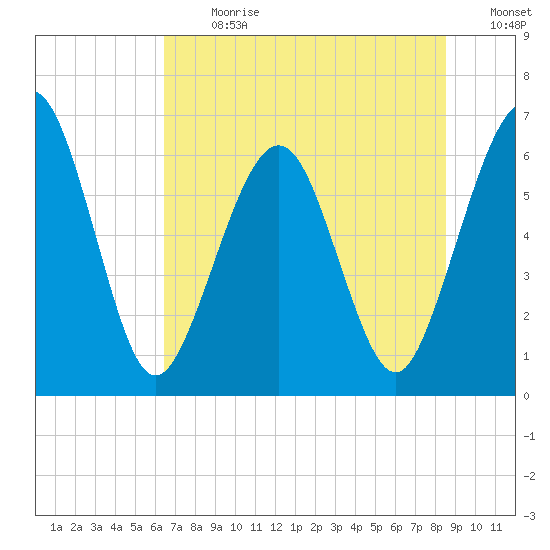 Crooked River tide chart for Monday, July 8, 2024