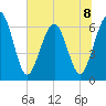 Crooked River tide chart for Monday, July 8, 2024