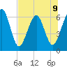Crooked River tide chart for Tuesday, July 9, 2024