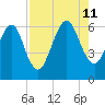 Crooked River tide chart for Sunday, August 11, 2024