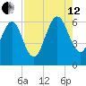 Crooked River tide chart for Monday, August 12, 2024