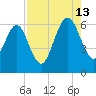 Crooked River tide chart for Tuesday, August 13, 2024