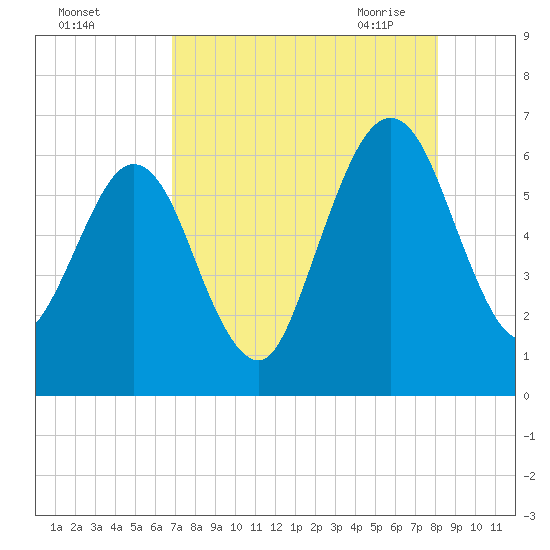Crooked River tide chart for Wednesday, August 14, 2024