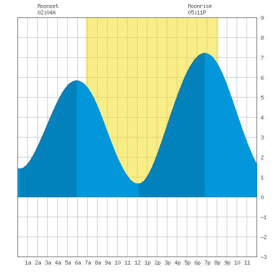 Crooked River tide chart for Thursday, August 15, 2024