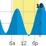Crooked River tide chart for Sunday, August 18, 2024