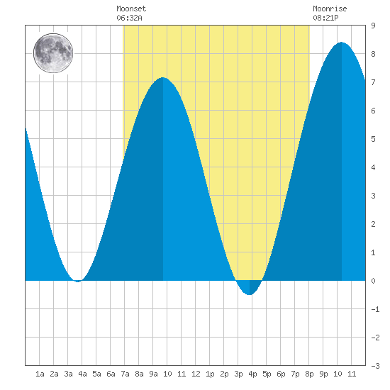 Crooked River tide chart for Monday, August 19, 2024