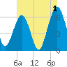 Crooked River tide chart for Thursday, August 1, 2024