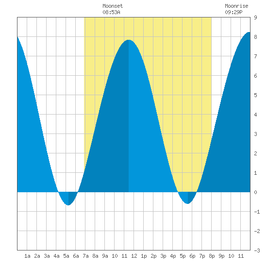 Crooked River tide chart for Wednesday, August 21, 2024