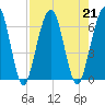 Crooked River tide chart for Wednesday, August 21, 2024
