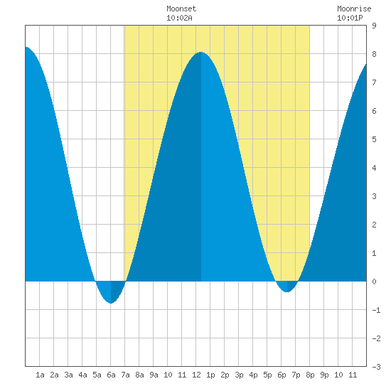Crooked River tide chart for Thursday, August 22, 2024