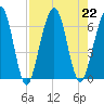 Crooked River tide chart for Thursday, August 22, 2024