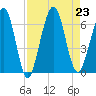 Crooked River tide chart for Friday, August 23, 2024